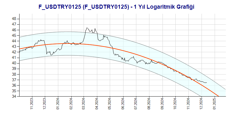 FUSDTRY0125 Logaritmik Grafik