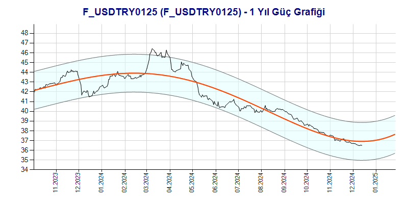 FUSDTRY0125 Güç Grafik