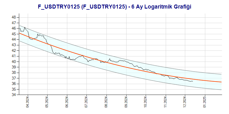 FUSDTRY0125 Logaritmik Grafik