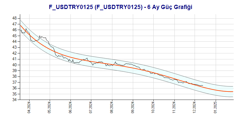 FUSDTRY0125 Güç Grafik