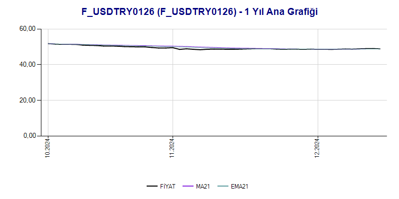 FUSDTRY0126 Ana Grafik