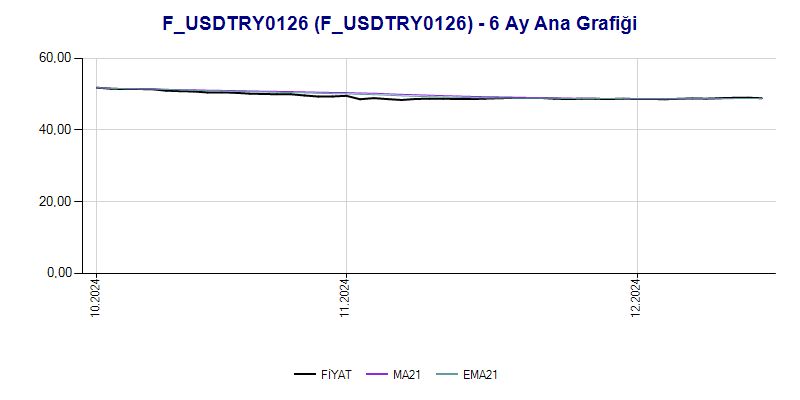 FUSDTRY0126 Ana Grafik