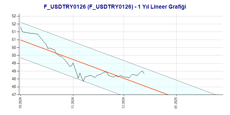 FUSDTRY0126 Lineer Grafik