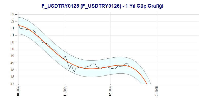 FUSDTRY0126 Güç Grafik