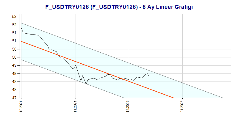 FUSDTRY0126 Lineer Grafik