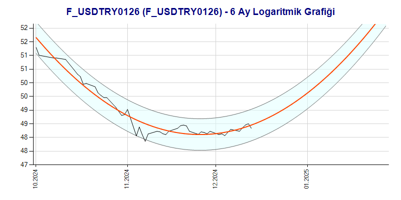 FUSDTRY0126 Logaritmik Grafik