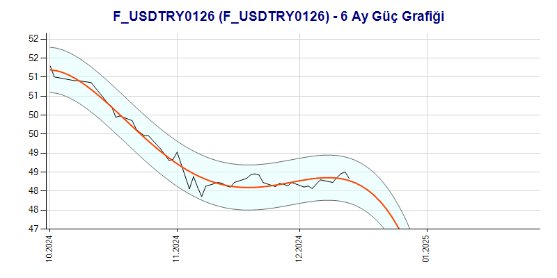 FUSDTRY0126 Güç Grafik