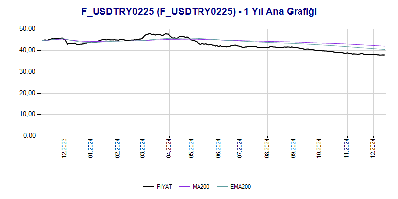 FUSDTRY0225 Ana Grafik