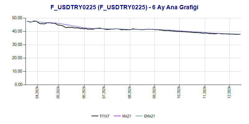 FUSDTRY0225 Ana Grafik