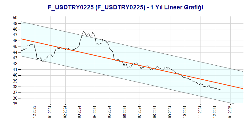 FUSDTRY0225 Lineer Grafik