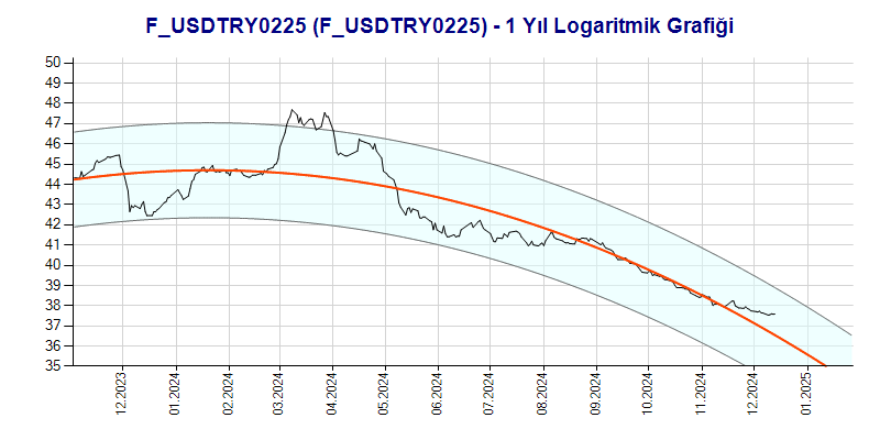 FUSDTRY0225 Logaritmik Grafik