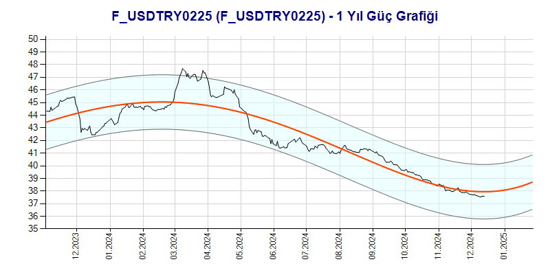 FUSDTRY0225 Güç Grafik