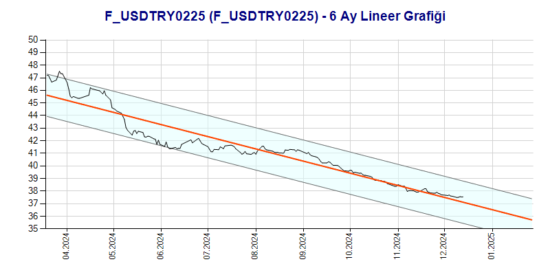 FUSDTRY0225 Lineer Grafik