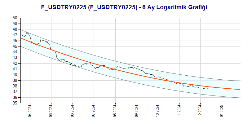 FUSDTRY0225 Logaritmik Grafik