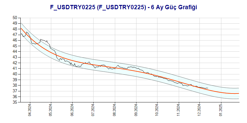 FUSDTRY0225 Güç Grafik