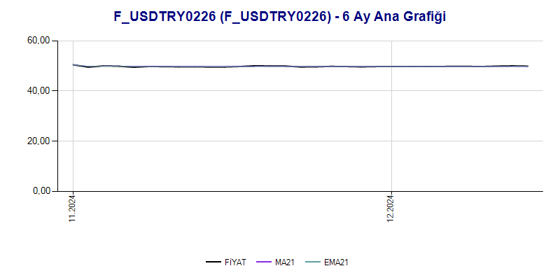 FUSDTRY0226 Ana Grafik