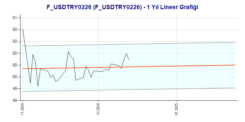 FUSDTRY0226 Lineer Grafik