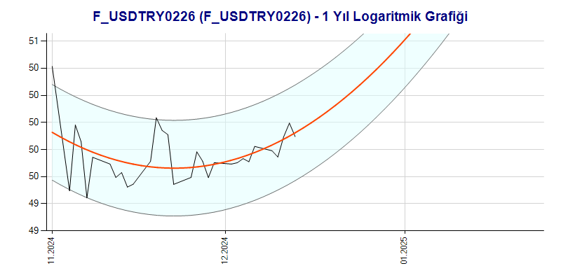 FUSDTRY0226 Logaritmik Grafik