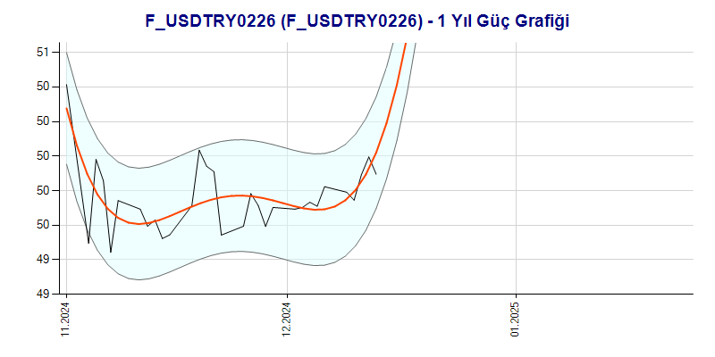 FUSDTRY0226 Güç Grafik