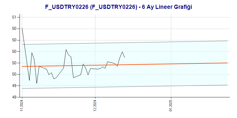 FUSDTRY0226 Lineer Grafik