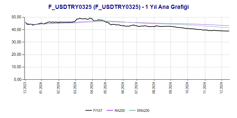 FUSDTRY0325 Ana Grafik