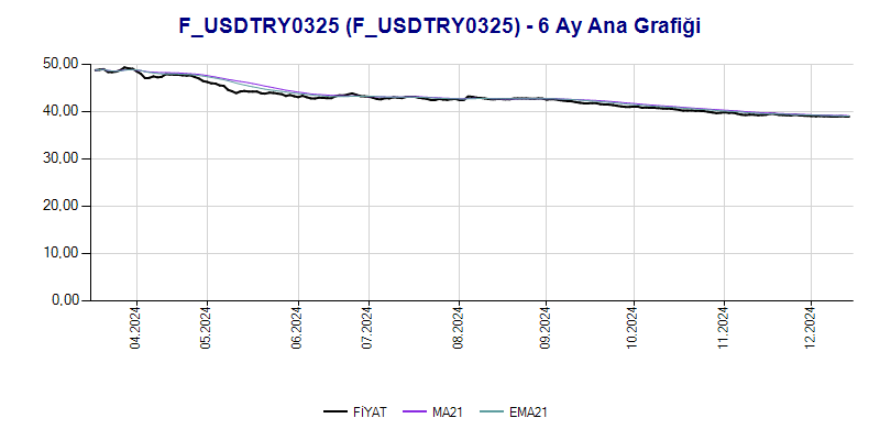 FUSDTRY0325 Ana Grafik