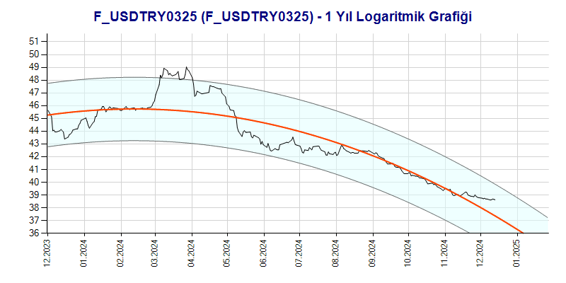 FUSDTRY0325 Logaritmik Grafik