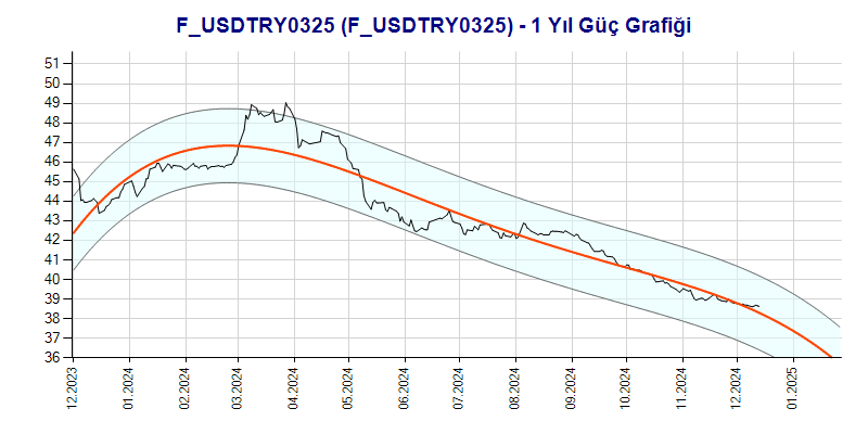 FUSDTRY0325 Güç Grafik