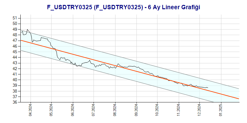 FUSDTRY0325 Lineer Grafik
