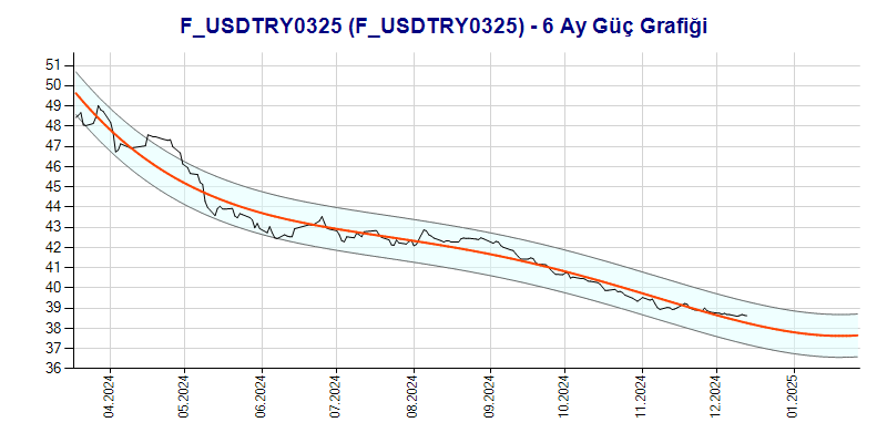 FUSDTRY0325 Güç Grafik