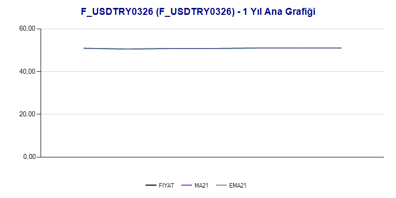 FUSDTRY0326 Ana Grafik