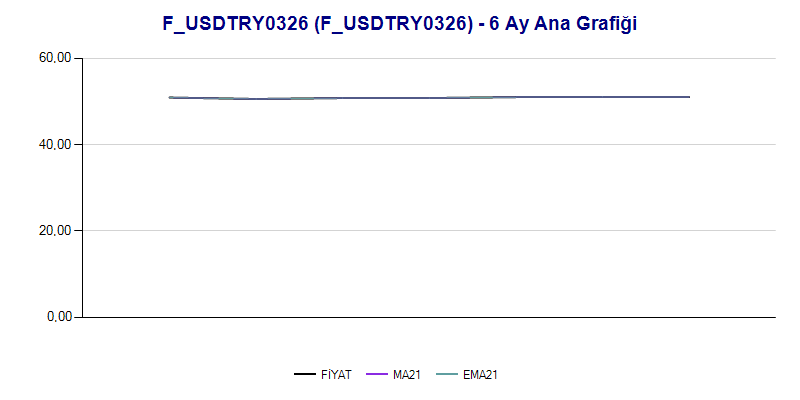 FUSDTRY0326 Ana Grafik