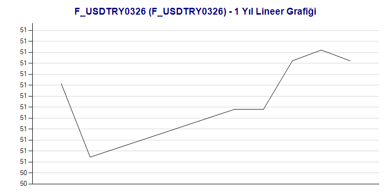 FUSDTRY0326 Lineer Grafik