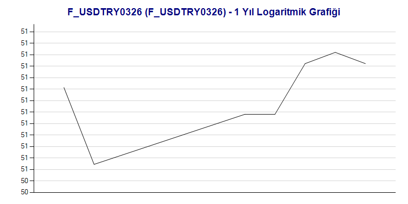 FUSDTRY0326 Logaritmik Grafik