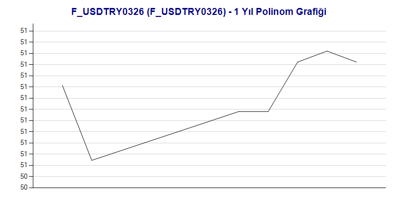 FUSDTRY0326 Polinom Grafik