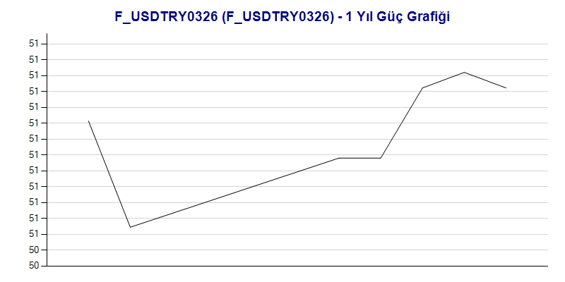 FUSDTRY0326 Güç Grafik