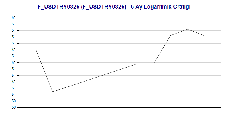 FUSDTRY0326 Logaritmik Grafik