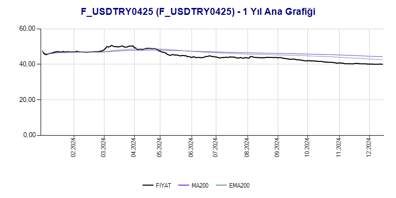 FUSDTRY0425 Ana Grafik