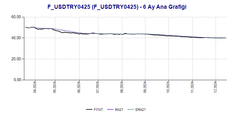 FUSDTRY0425 Ana Grafik
