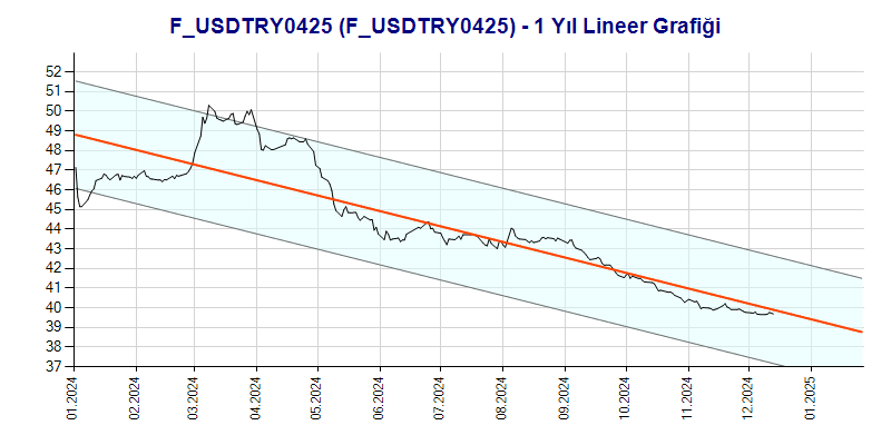 FUSDTRY0425 Lineer Grafik