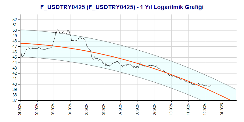 FUSDTRY0425 Logaritmik Grafik