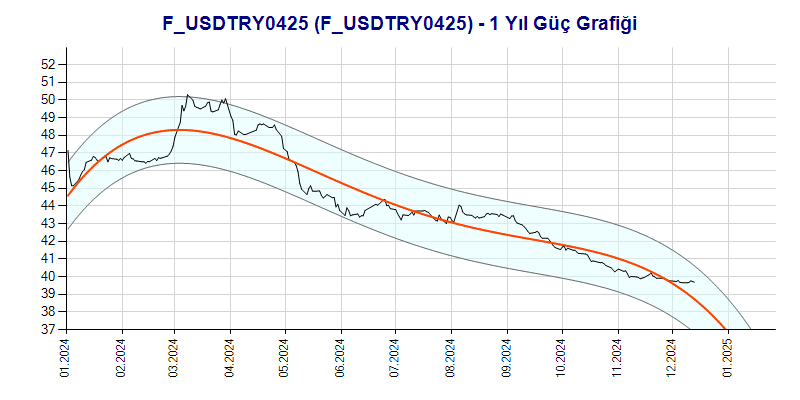 FUSDTRY0425 Güç Grafik