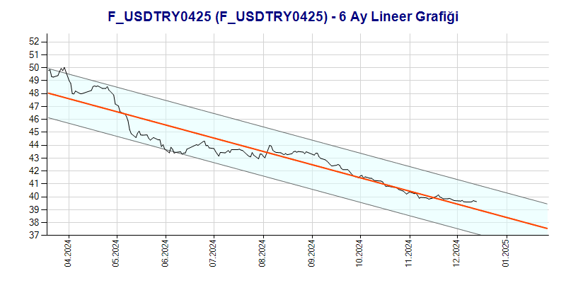 FUSDTRY0425 Lineer Grafik