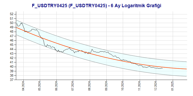 FUSDTRY0425 Logaritmik Grafik