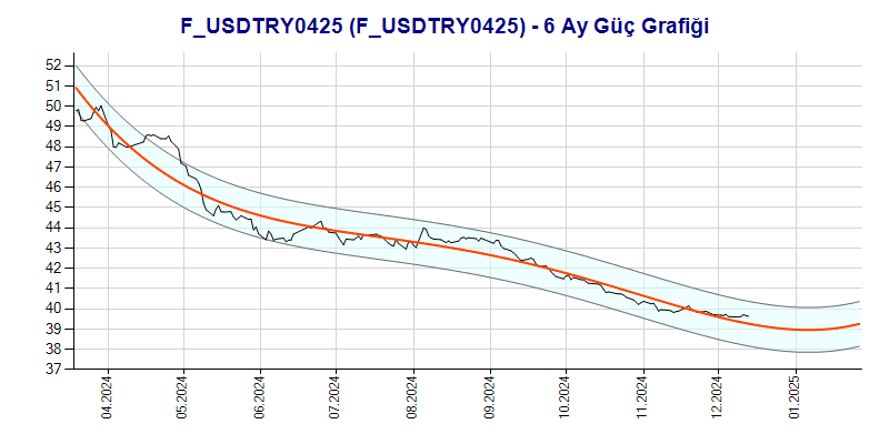 FUSDTRY0425 Güç Grafik