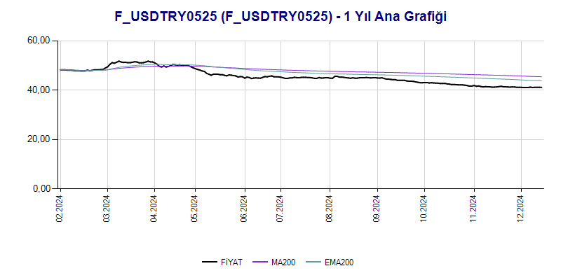 FUSDTRY0525 Ana Grafik