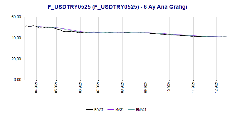 FUSDTRY0525 Ana Grafik