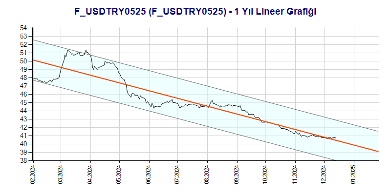 FUSDTRY0525 Lineer Grafik