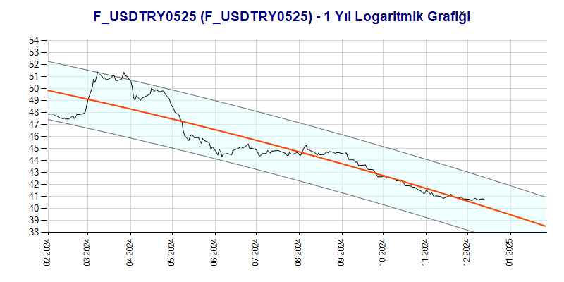 FUSDTRY0525 Logaritmik Grafik