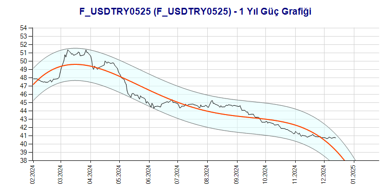 FUSDTRY0525 Güç Grafik